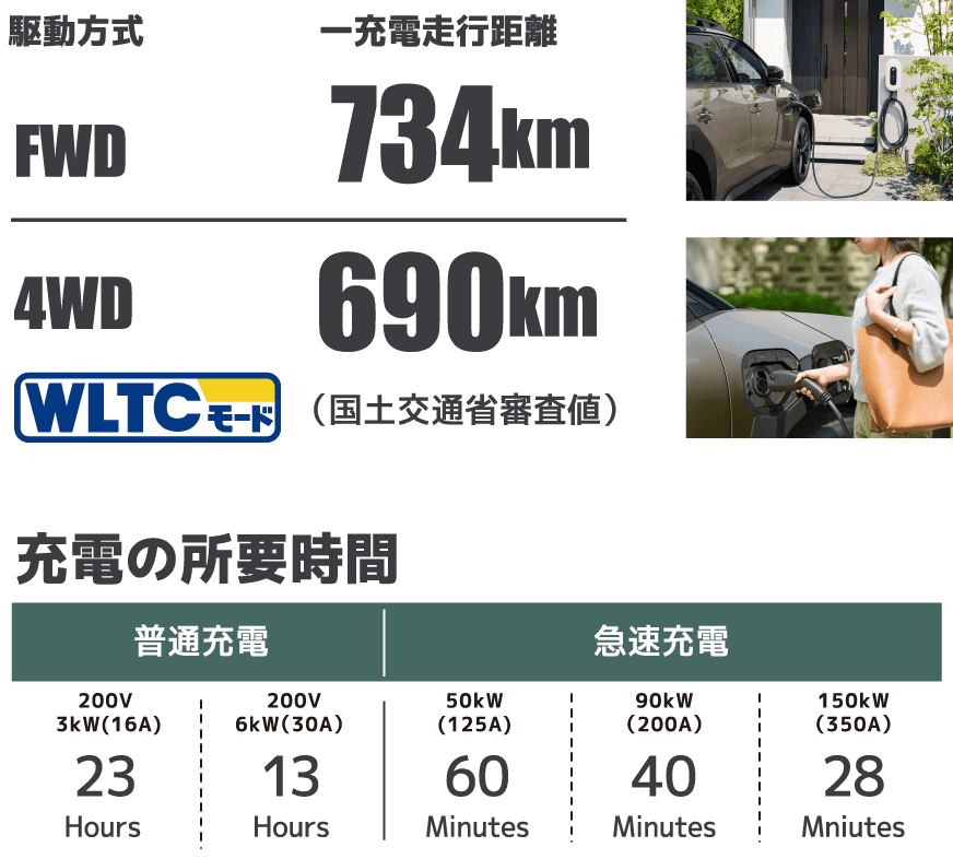 駆動方式&一充電走行距離