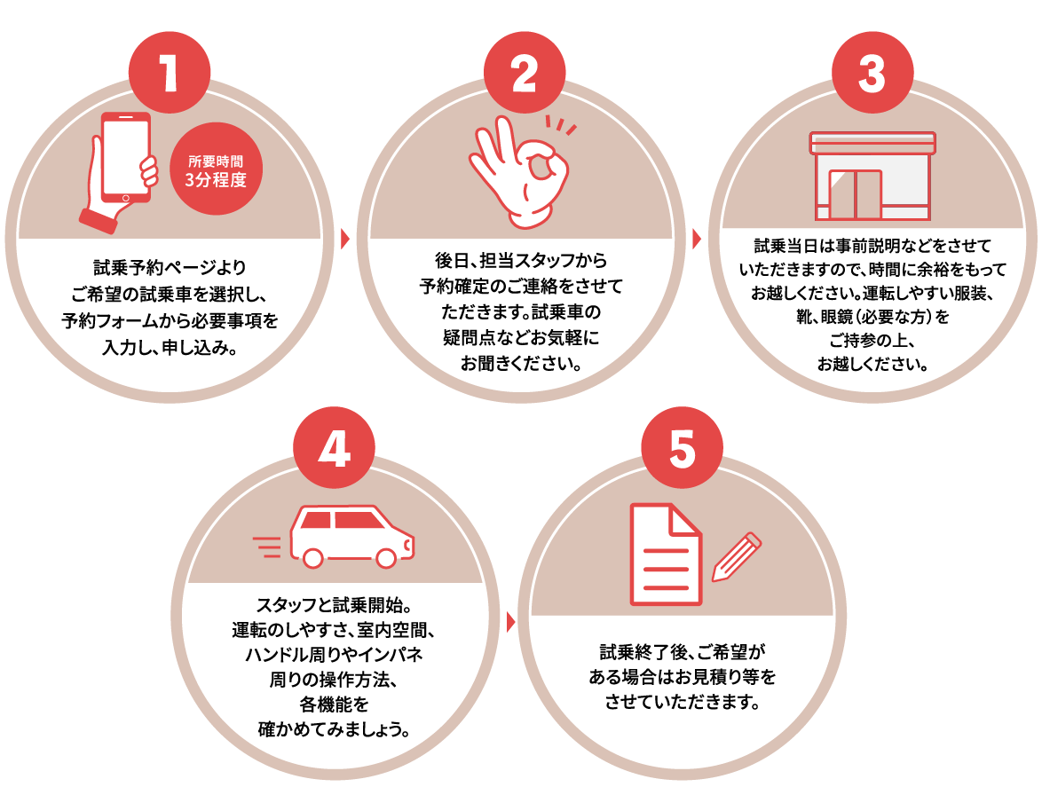 予約の方法