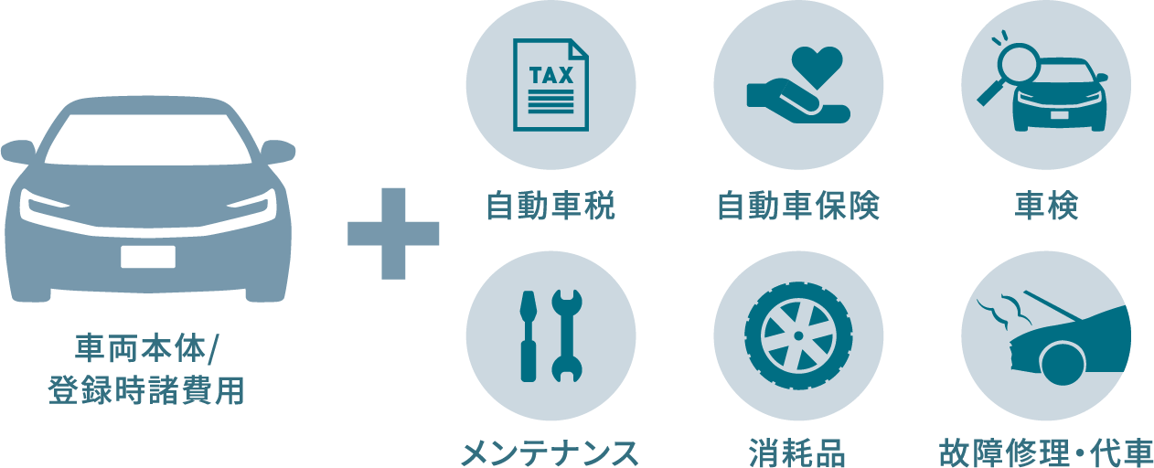 車両本体/登録時諸費用+自動車税・自動車保険・車検・メンテナンス・消耗品・故障修理・代車
