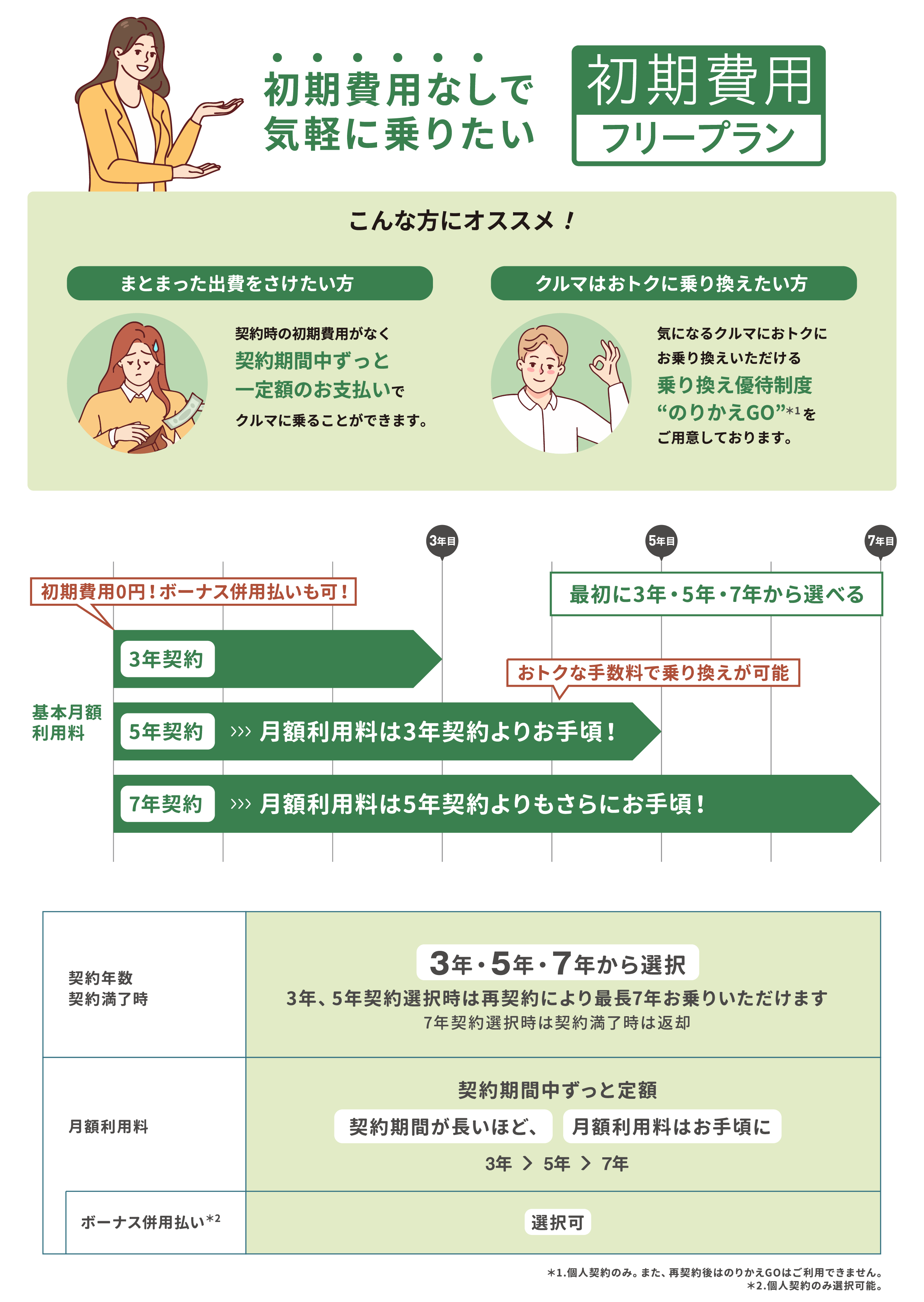 初期費用フリープラン