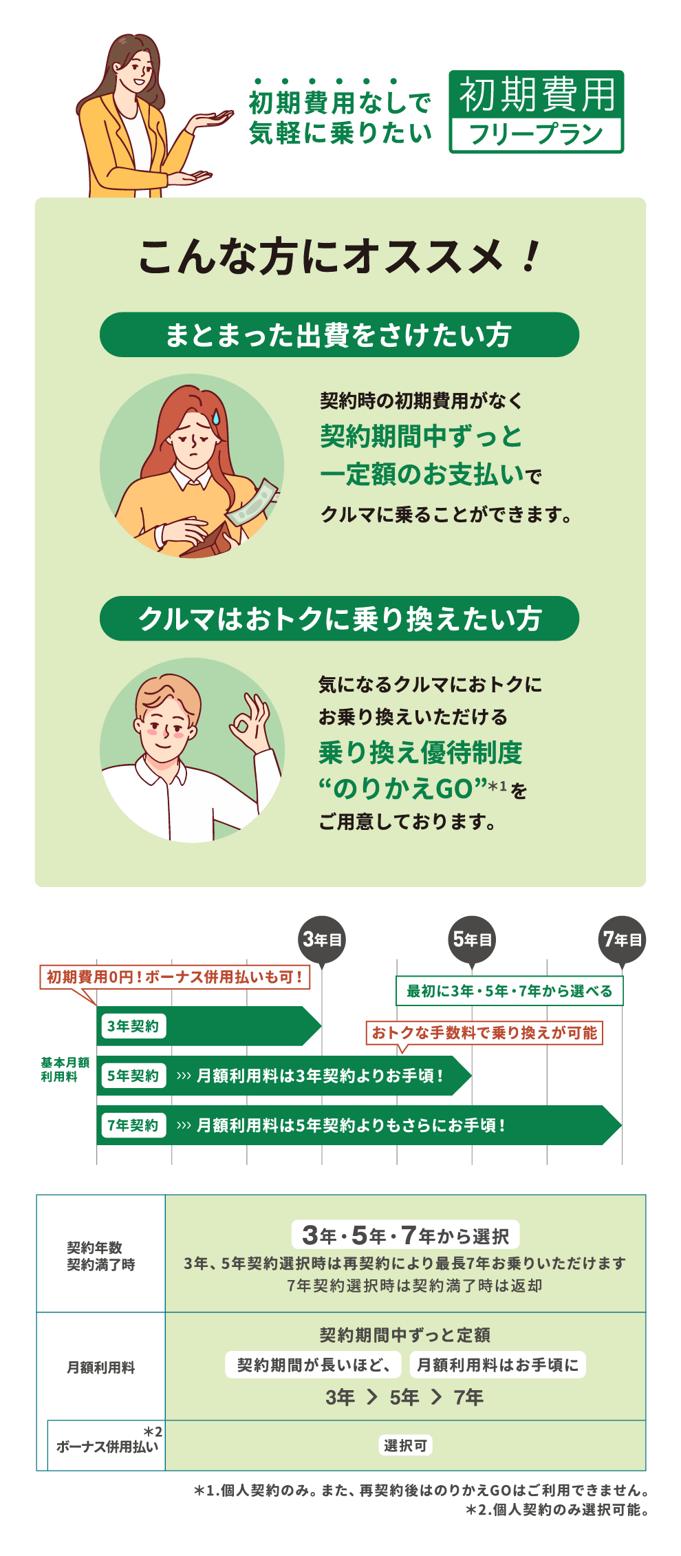 初期費用フリープラン
