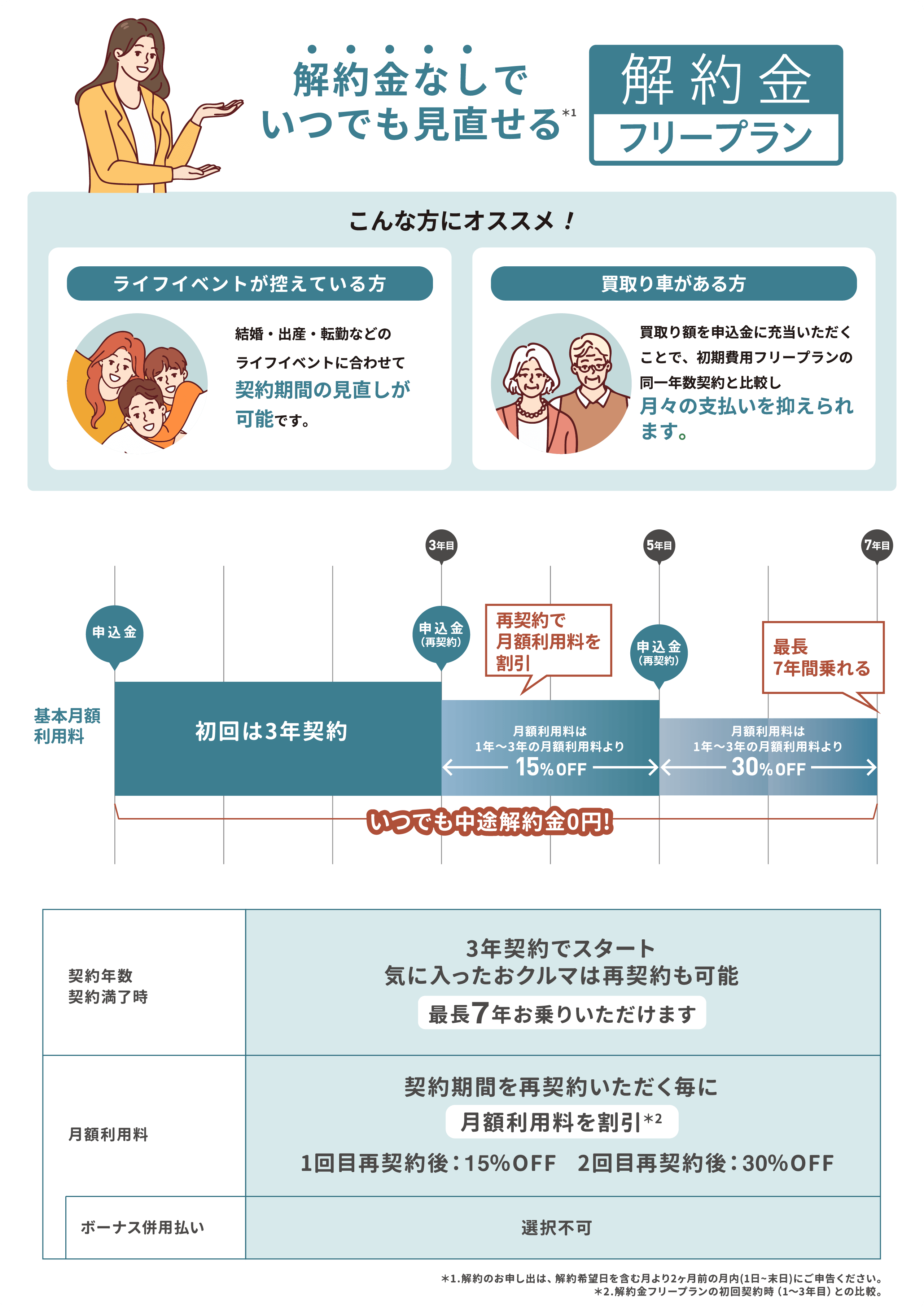 解約金フリープラン