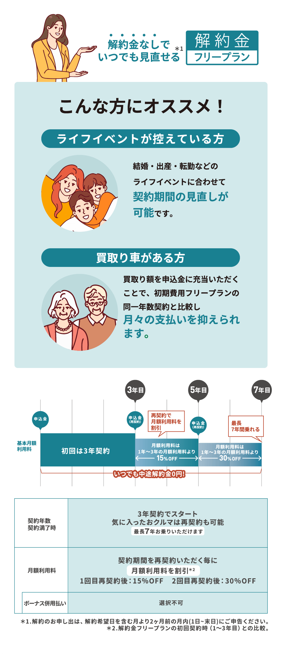 解約金フリープラン